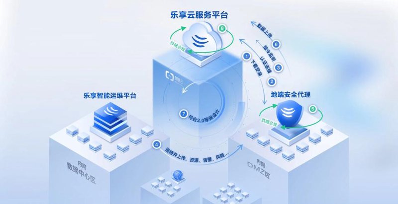 云运维服务